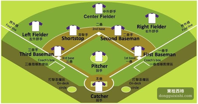 Baseball field explanation